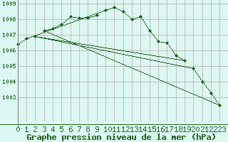 Courbe de la pression atmosphrique pour Kvamskogen-Jonshogdi 