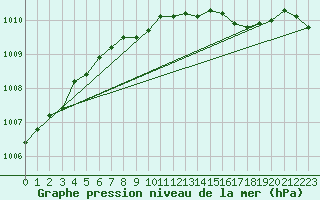 Courbe de la pression atmosphrique pour Rhyl