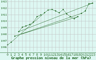 Courbe de la pression atmosphrique pour Crest (26)