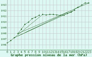 Courbe de la pression atmosphrique pour Luechow