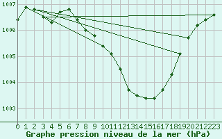 Courbe de la pression atmosphrique pour Leibstadt