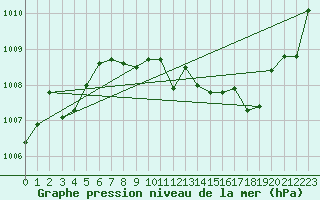 Courbe de la pression atmosphrique pour Creil (60)