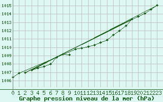 Courbe de la pression atmosphrique pour Hallau