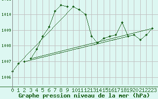Courbe de la pression atmosphrique pour Locarno-Magadino