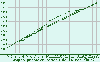 Courbe de la pression atmosphrique pour Saint-Nazaire (44)
