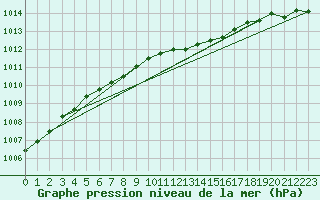 Courbe de la pression atmosphrique pour Oulu Vihreasaari