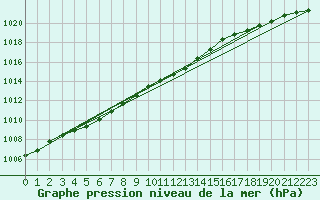 Courbe de la pression atmosphrique pour Kyritz