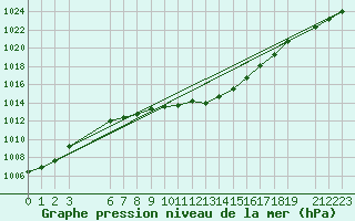 Courbe de la pression atmosphrique pour Strumica