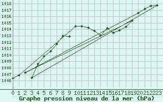 Courbe de la pression atmosphrique pour Madrid / Retiro (Esp)