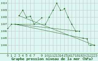 Courbe de la pression atmosphrique pour La Mesa San Pedro Sula