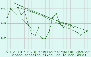 Courbe de la pression atmosphrique pour Sundre