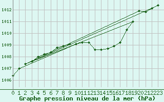 Courbe de la pression atmosphrique pour Altenrhein