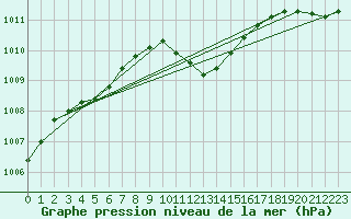 Courbe de la pression atmosphrique pour Mhleberg