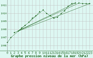 Courbe de la pression atmosphrique pour Koppigen