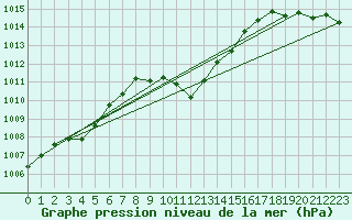 Courbe de la pression atmosphrique pour Landeck