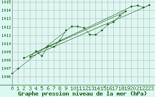 Courbe de la pression atmosphrique pour Metz-Nancy-Lorraine (57)