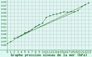 Courbe de la pression atmosphrique pour Selonnet (04)