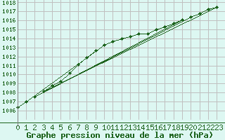 Courbe de la pression atmosphrique pour Delsbo