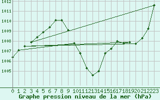 Courbe de la pression atmosphrique pour Berne Liebefeld (Sw)