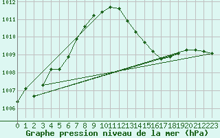 Courbe de la pression atmosphrique pour Lagarrigue (81)