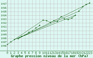 Courbe de la pression atmosphrique pour Fahy (Sw)