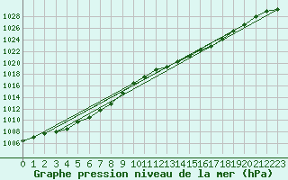 Courbe de la pression atmosphrique pour Belfort-Dorans (90)