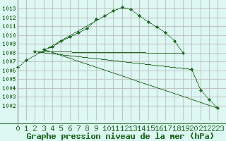 Courbe de la pression atmosphrique pour Hd-Bazouges (35)