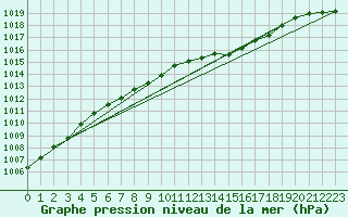 Courbe de la pression atmosphrique pour Odiham