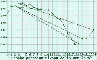 Courbe de la pression atmosphrique pour Besson - Chassignolles (03)