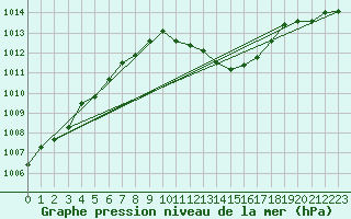 Courbe de la pression atmosphrique pour Mosen