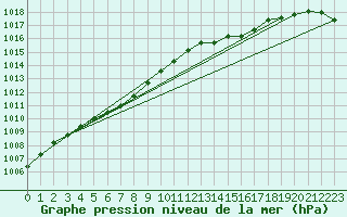 Courbe de la pression atmosphrique pour Renwez (08)