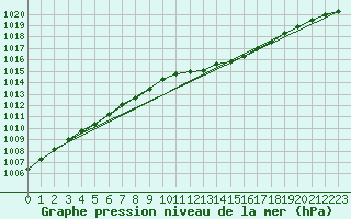 Courbe de la pression atmosphrique pour Manschnow