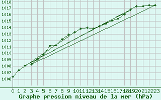 Courbe de la pression atmosphrique pour Wolfsegg