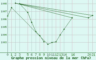 Courbe de la pression atmosphrique pour Krakor