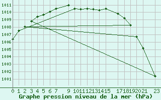 Courbe de la pression atmosphrique pour Daugavpils