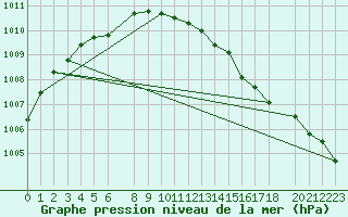 Courbe de la pression atmosphrique pour Karasjok