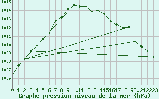 Courbe de la pression atmosphrique pour St Peter-Ording