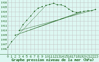Courbe de la pression atmosphrique pour Valke-Maarja