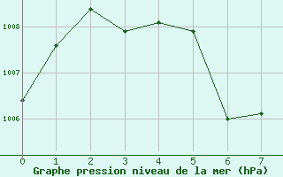 Courbe de la pression atmosphrique pour Sukhothai