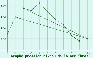 Courbe de la pression atmosphrique pour Takua Pa