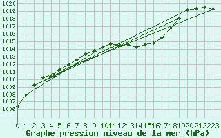 Courbe de la pression atmosphrique pour Tulloch Bridge