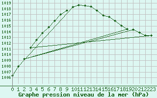 Courbe de la pression atmosphrique pour Cerisiers (89)