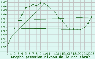 Courbe de la pression atmosphrique pour Ritsem