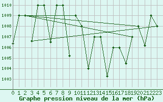 Courbe de la pression atmosphrique pour Guriat