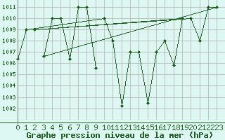 Courbe de la pression atmosphrique pour Guriat