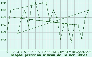 Courbe de la pression atmosphrique pour Adrar
