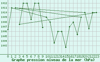 Courbe de la pression atmosphrique pour Tabuk