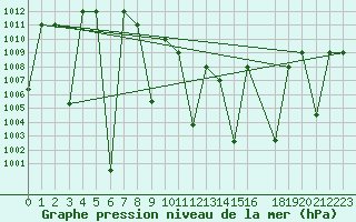 Courbe de la pression atmosphrique pour Damascus Int. Airport