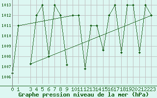 Courbe de la pression atmosphrique pour Damascus Int. Airport