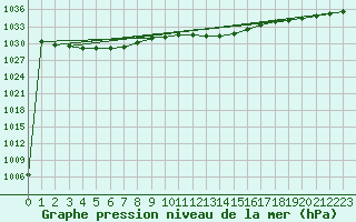 Courbe de la pression atmosphrique pour Trier-Petrisberg